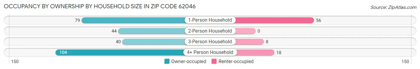 Occupancy by Ownership by Household Size in Zip Code 62046