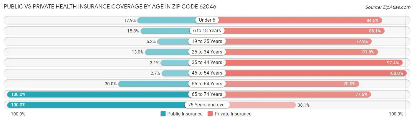 Public vs Private Health Insurance Coverage by Age in Zip Code 62046