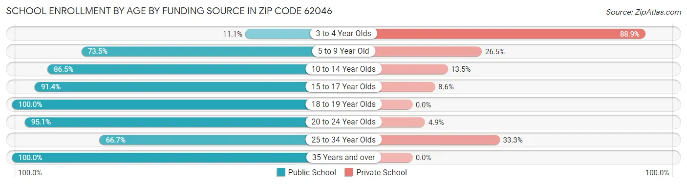 School Enrollment by Age by Funding Source in Zip Code 62046