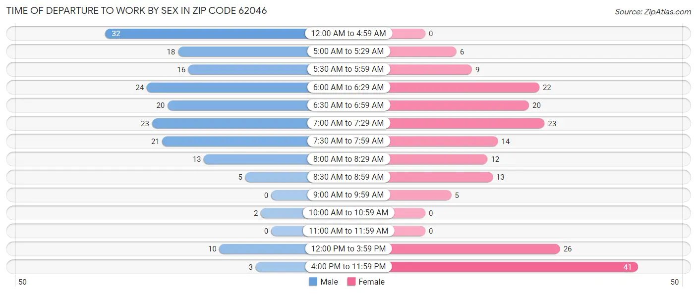 Time of Departure to Work by Sex in Zip Code 62046