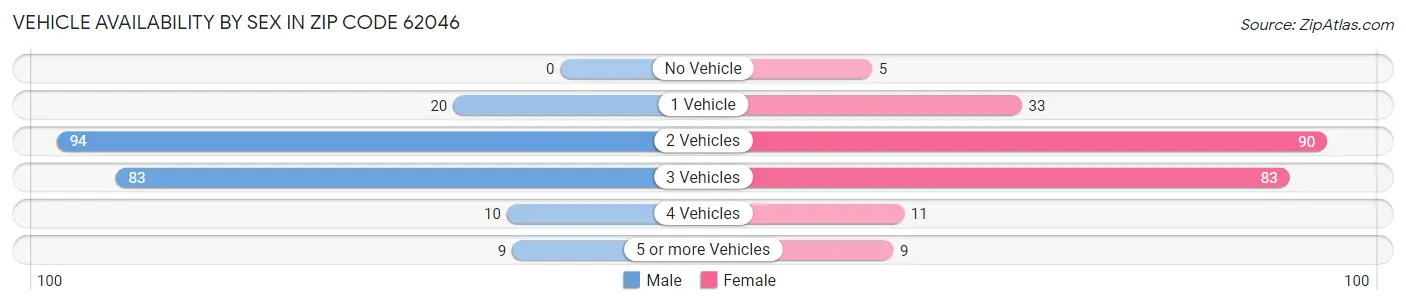 Vehicle Availability by Sex in Zip Code 62046