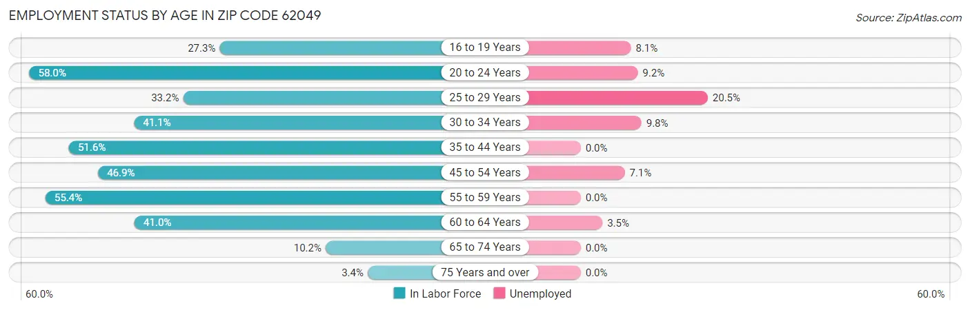 Employment Status by Age in Zip Code 62049