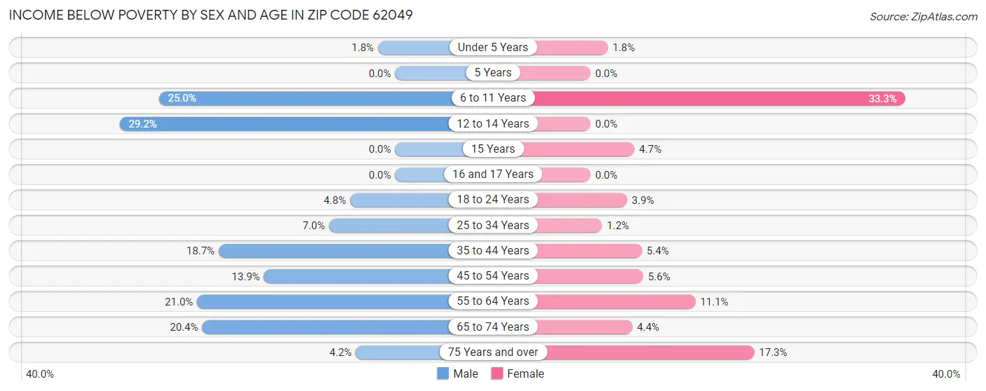 Income Below Poverty by Sex and Age in Zip Code 62049