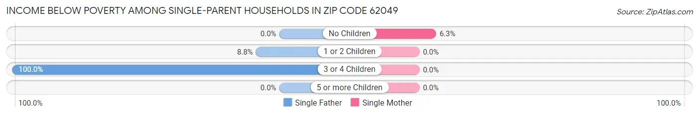 Income Below Poverty Among Single-Parent Households in Zip Code 62049