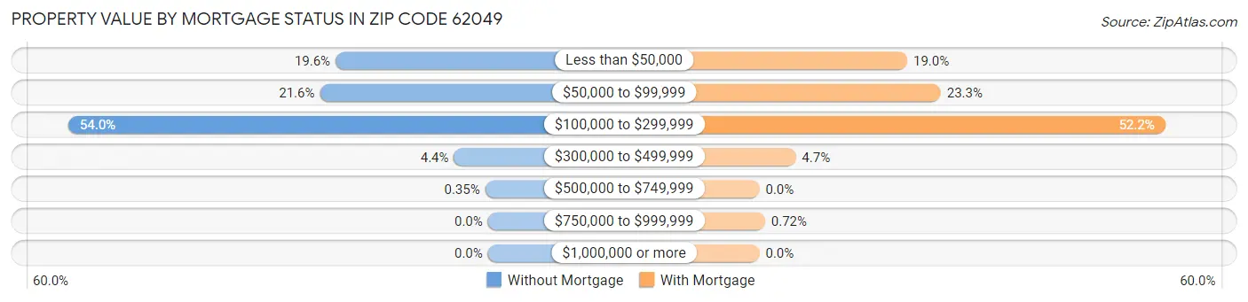 Property Value by Mortgage Status in Zip Code 62049