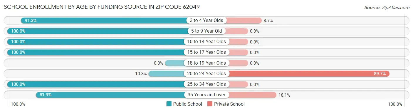 School Enrollment by Age by Funding Source in Zip Code 62049