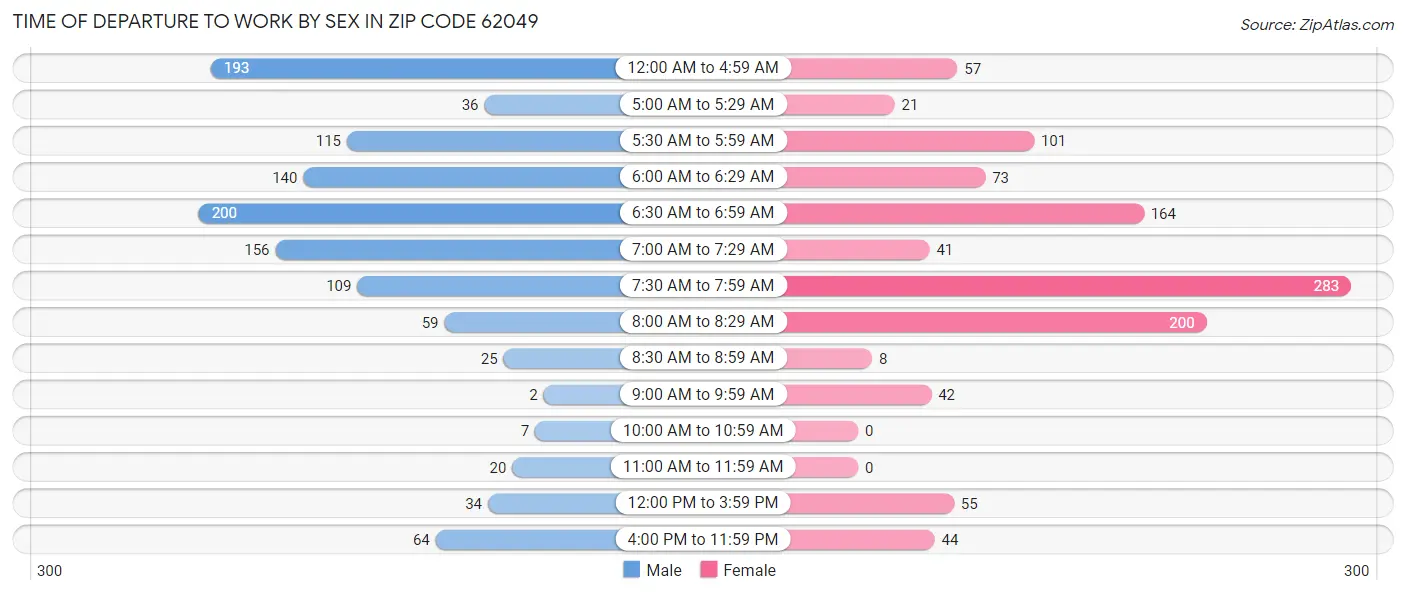 Time of Departure to Work by Sex in Zip Code 62049