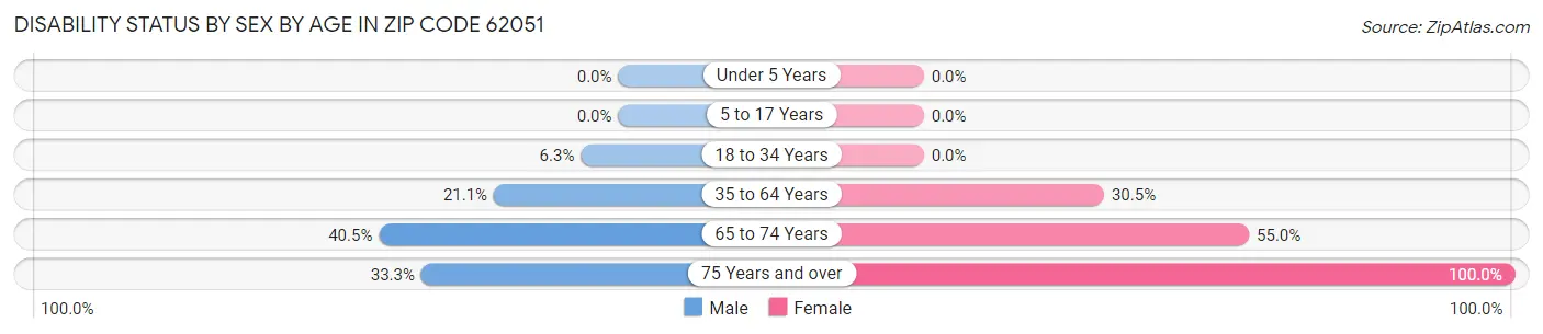Disability Status by Sex by Age in Zip Code 62051