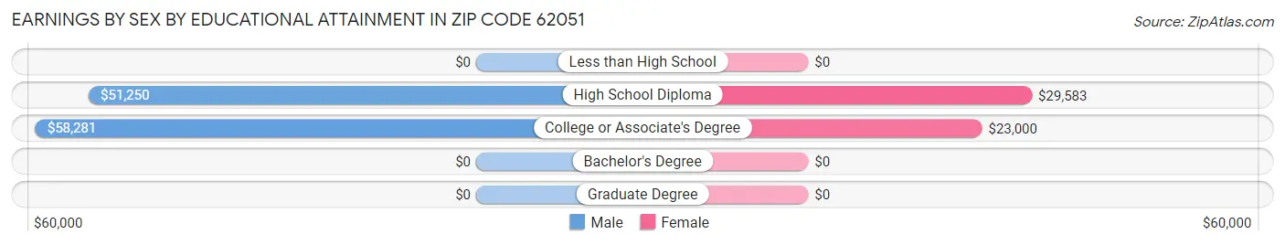 Earnings by Sex by Educational Attainment in Zip Code 62051