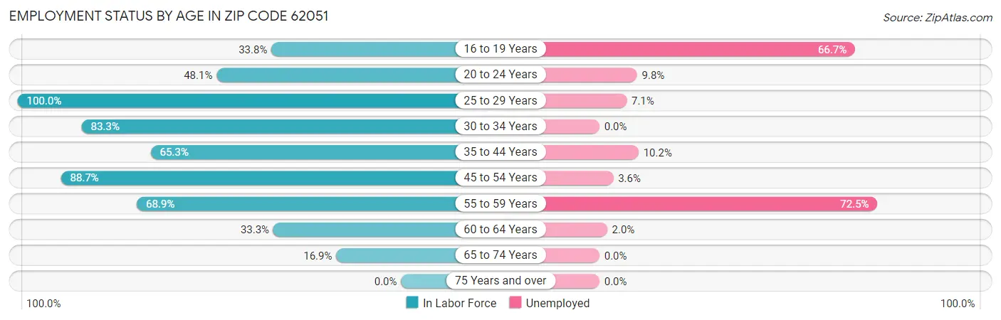 Employment Status by Age in Zip Code 62051