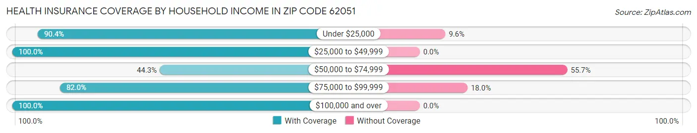 Health Insurance Coverage by Household Income in Zip Code 62051