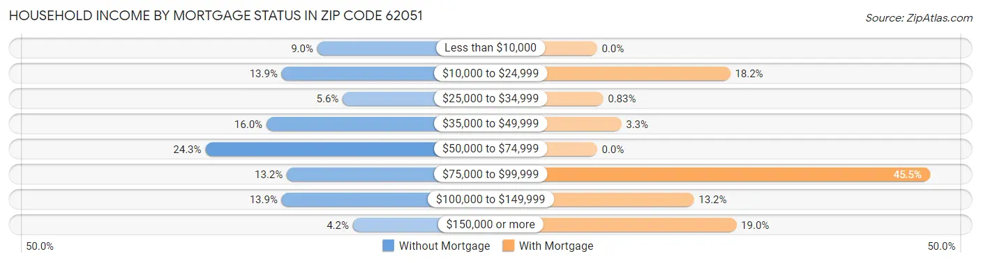 Household Income by Mortgage Status in Zip Code 62051