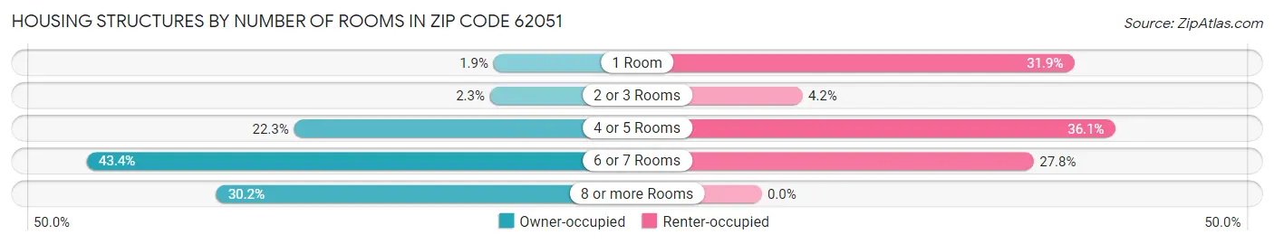 Housing Structures by Number of Rooms in Zip Code 62051