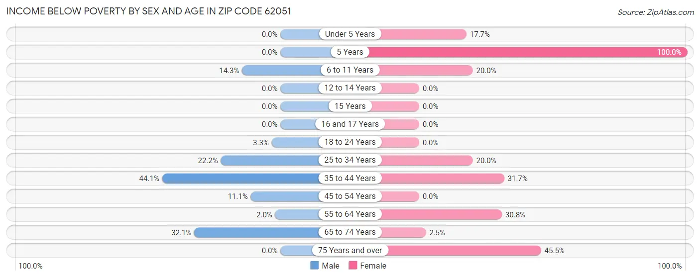 Income Below Poverty by Sex and Age in Zip Code 62051