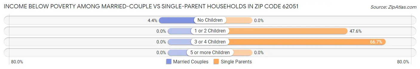 Income Below Poverty Among Married-Couple vs Single-Parent Households in Zip Code 62051