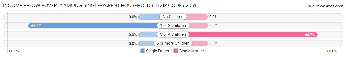 Income Below Poverty Among Single-Parent Households in Zip Code 62051