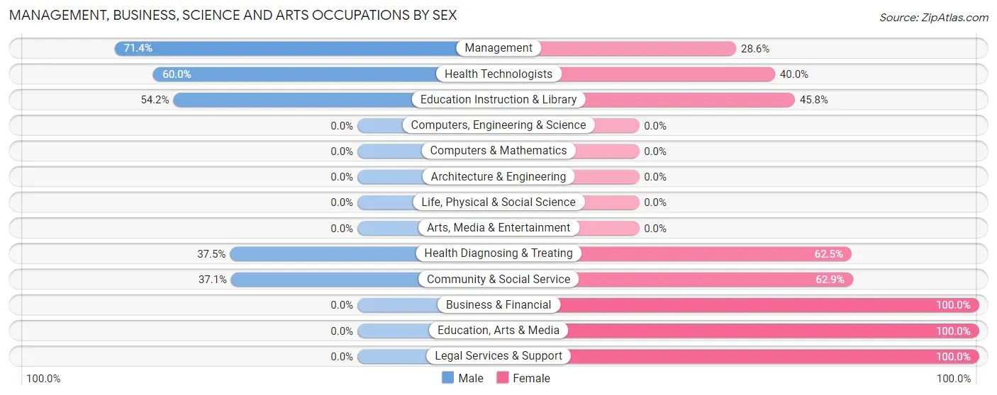 Management, Business, Science and Arts Occupations by Sex in Zip Code 62051