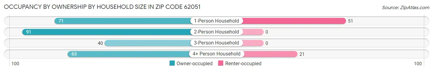 Occupancy by Ownership by Household Size in Zip Code 62051