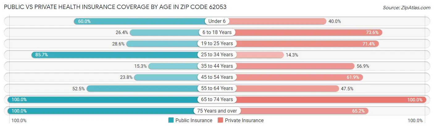 Public vs Private Health Insurance Coverage by Age in Zip Code 62053