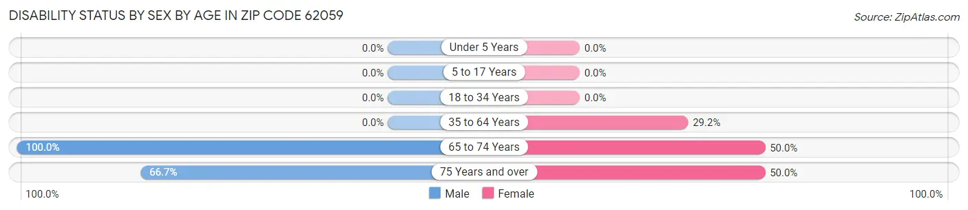 Disability Status by Sex by Age in Zip Code 62059