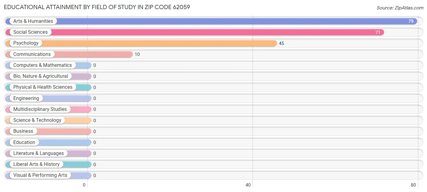 Educational Attainment by Field of Study in Zip Code 62059