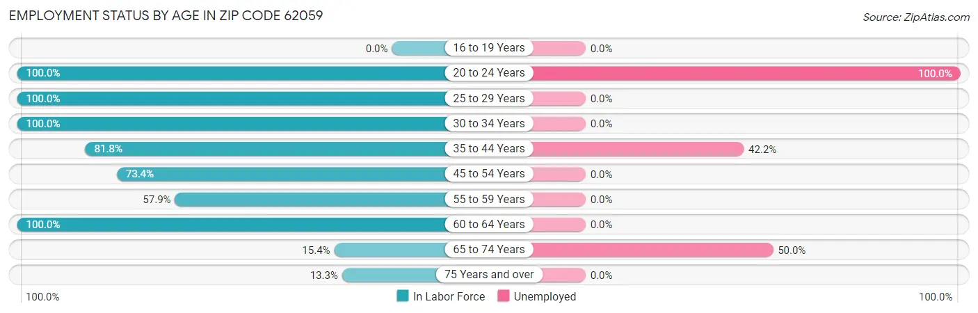 Employment Status by Age in Zip Code 62059