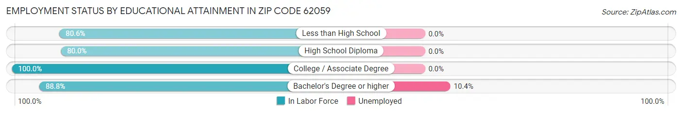 Employment Status by Educational Attainment in Zip Code 62059
