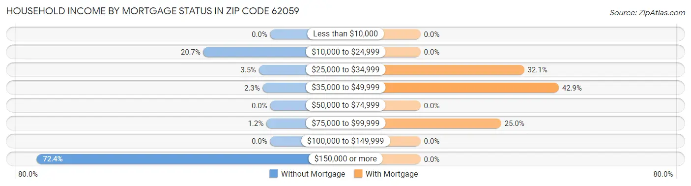 Household Income by Mortgage Status in Zip Code 62059