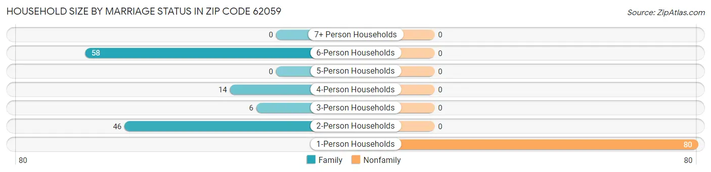 Household Size by Marriage Status in Zip Code 62059