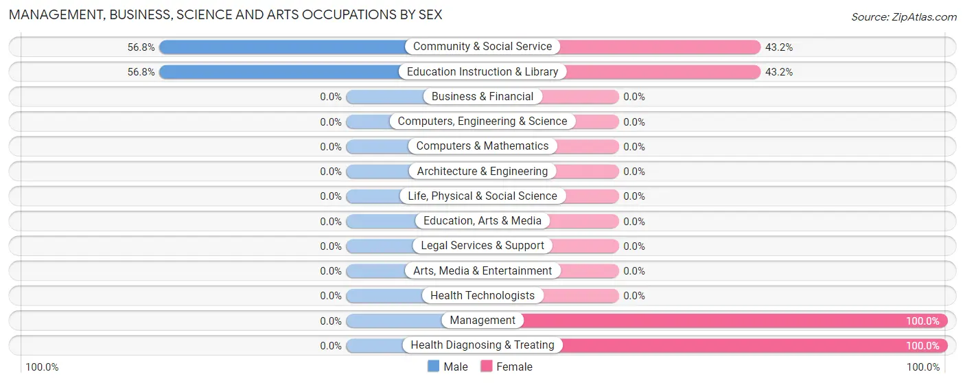 Management, Business, Science and Arts Occupations by Sex in Zip Code 62059