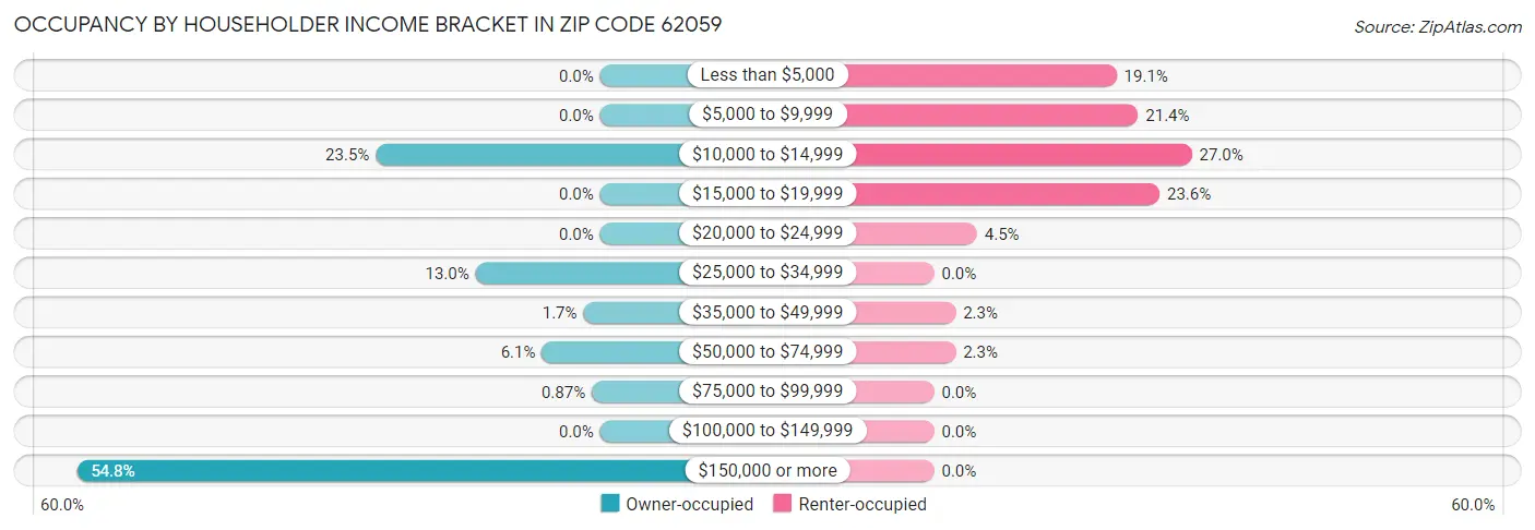 Occupancy by Householder Income Bracket in Zip Code 62059
