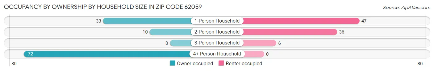 Occupancy by Ownership by Household Size in Zip Code 62059