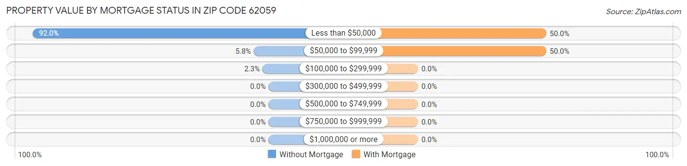 Property Value by Mortgage Status in Zip Code 62059