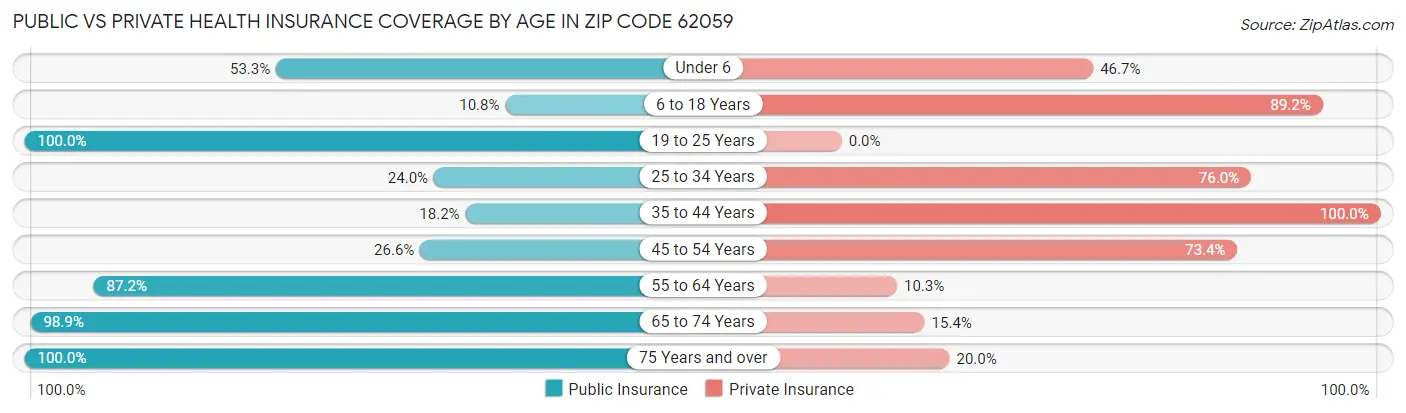 Public vs Private Health Insurance Coverage by Age in Zip Code 62059