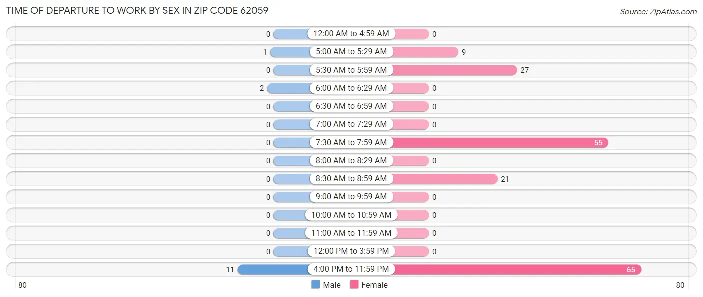 Time of Departure to Work by Sex in Zip Code 62059