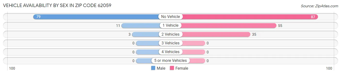 Vehicle Availability by Sex in Zip Code 62059