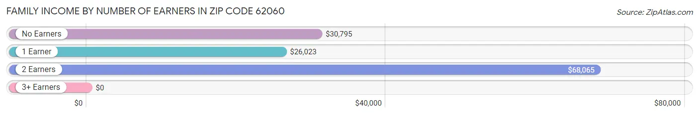 Family Income by Number of Earners in Zip Code 62060