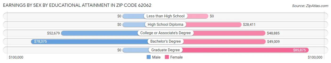 Earnings by Sex by Educational Attainment in Zip Code 62062
