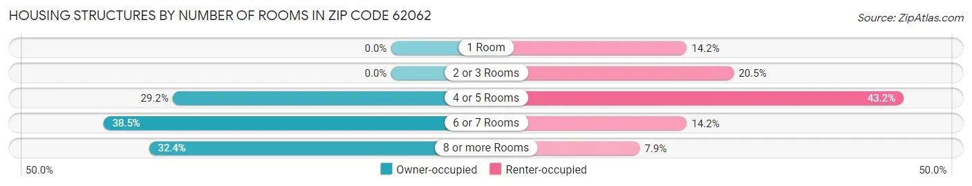 Housing Structures by Number of Rooms in Zip Code 62062
