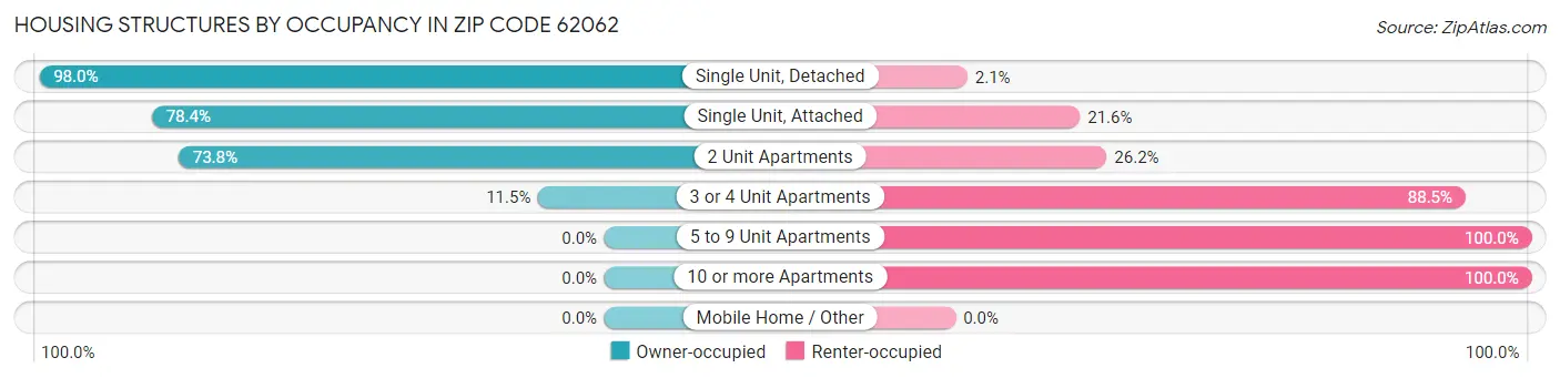 Housing Structures by Occupancy in Zip Code 62062