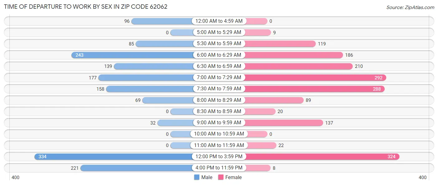 Time of Departure to Work by Sex in Zip Code 62062