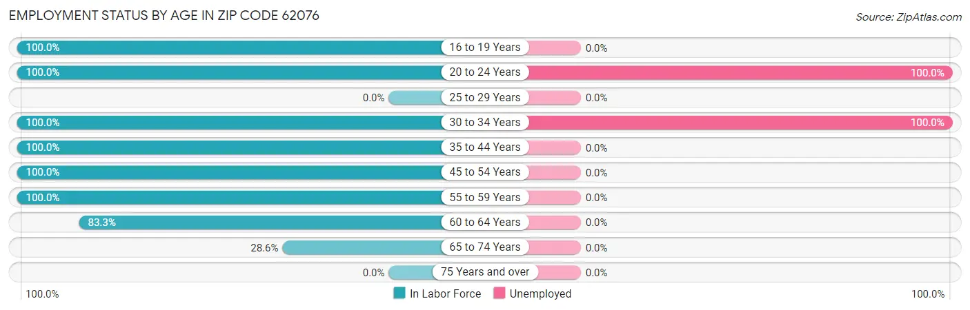 Employment Status by Age in Zip Code 62076