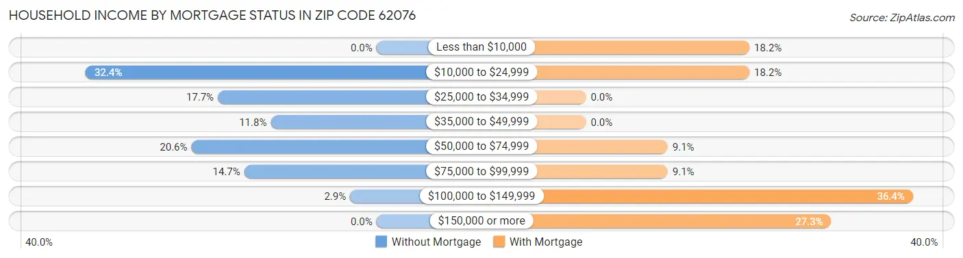 Household Income by Mortgage Status in Zip Code 62076