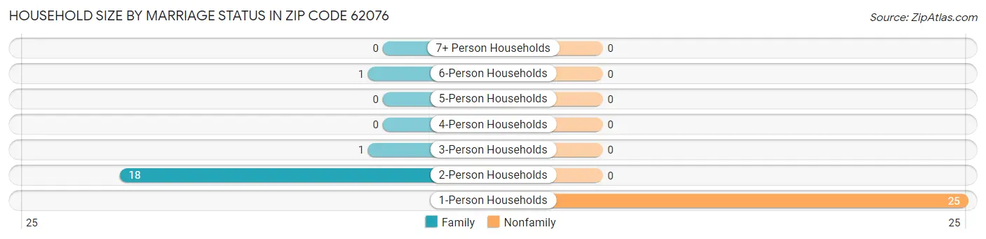 Household Size by Marriage Status in Zip Code 62076