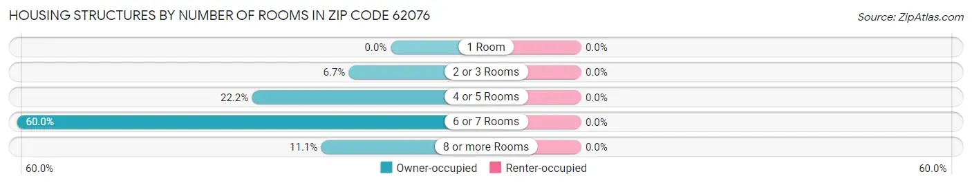 Housing Structures by Number of Rooms in Zip Code 62076