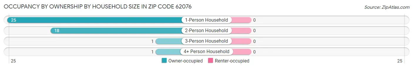 Occupancy by Ownership by Household Size in Zip Code 62076