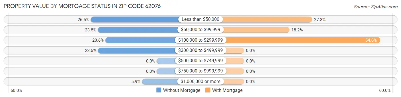 Property Value by Mortgage Status in Zip Code 62076