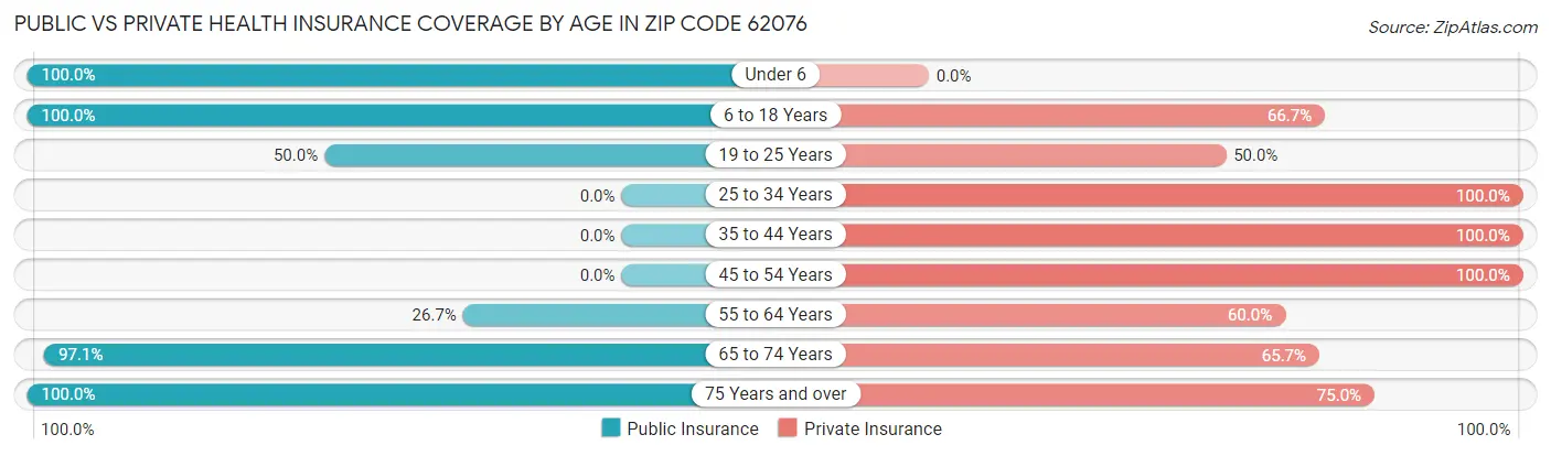 Public vs Private Health Insurance Coverage by Age in Zip Code 62076