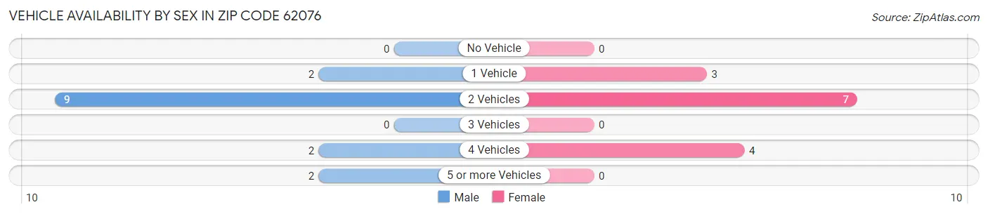 Vehicle Availability by Sex in Zip Code 62076