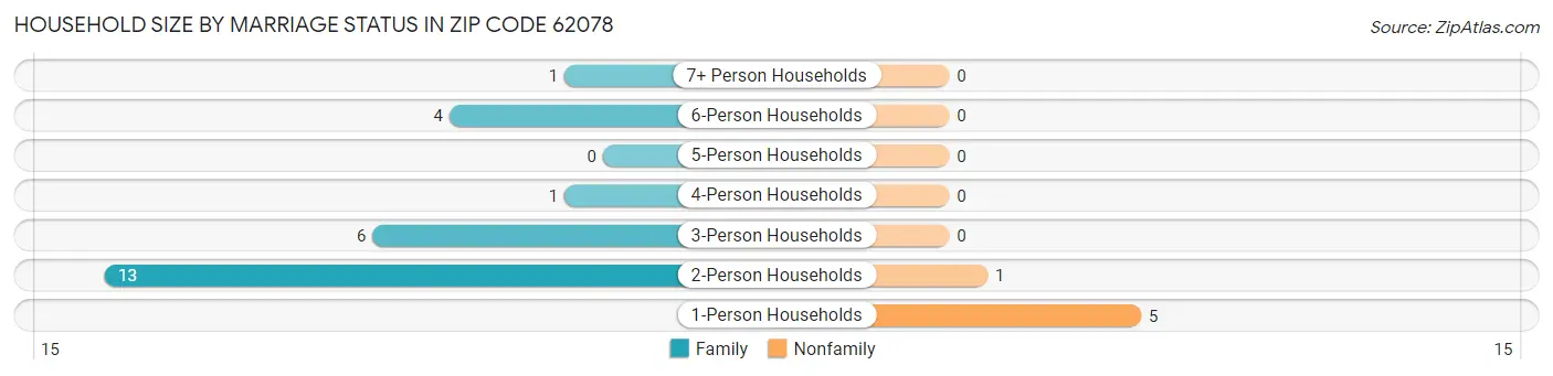Household Size by Marriage Status in Zip Code 62078